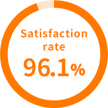 96.1% satisfaction rate